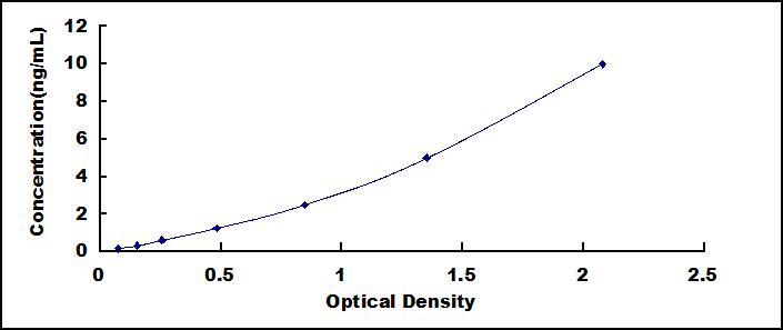 Typical Standard Curve for PYGL ELISA (Sandwich)