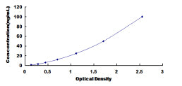Typical Standard Curve for PYGL ELISA (Sandwich)