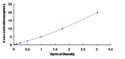 Typical Standard Curve for PYGM ELISA (Sandwich)