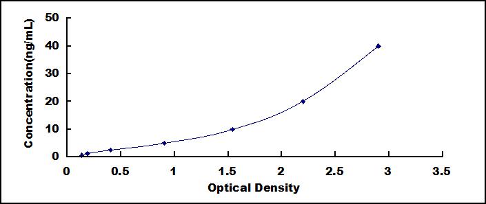 Typical Standard Curve for GSK3a ELISA (Sandwich)