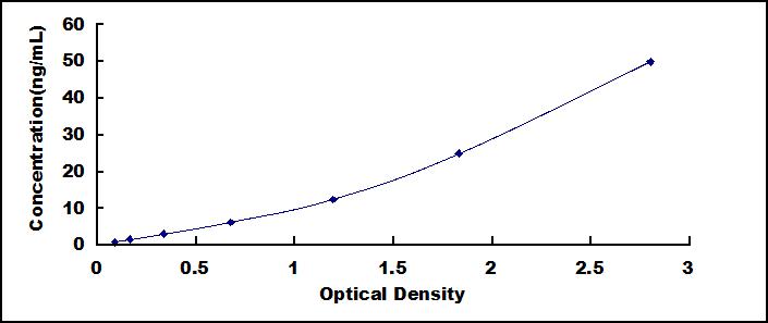 Typical Standard Curve for GSK3b ELISA (Sandwich)