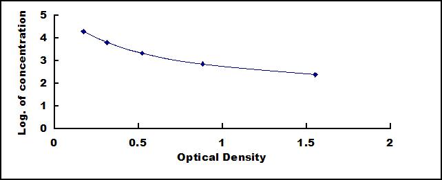 Typical Standard Curve for GPI ELISA (Competitive)