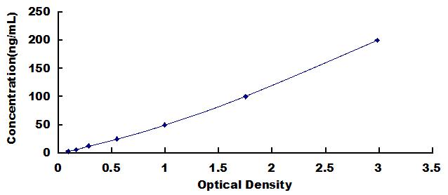 Typical Standard Curve for CHI3L1 ELISA (Sandwich)