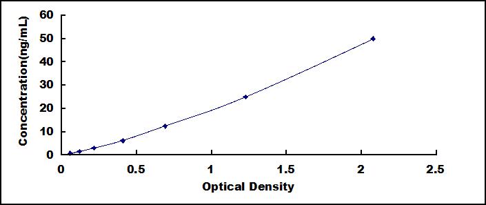 Typical Standard Curve for CD42b ELISA (Sandwich)