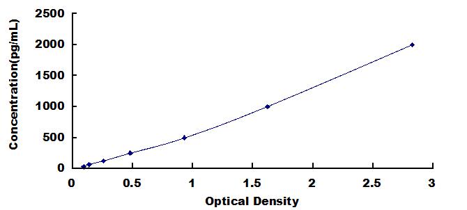 Typical Standard Curve for GP1BB ELISA (Sandwich)