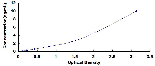 Typical Standard Curve for GPIIb/IIIa ELISA (Sandwich)