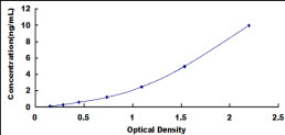 Typical Standard Curve for GML ELISA (Sandwich)