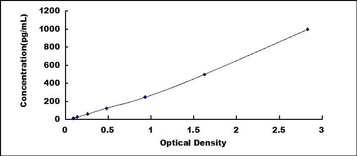 Typical Standard Curve for GARS ELISA (Sandwich)