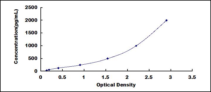Typical Standard Curve for GPC4 ELISA (Sandwich)