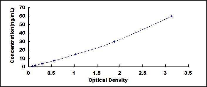 Typical Standard Curve for GOLPH2 ELISA (Sandwich)