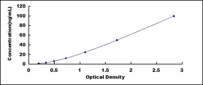 Typical Standard Curve for GRN ELISA (Sandwich)