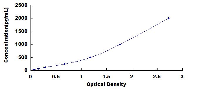 Typical Standard Curve for GRN ELISA (Sandwich)