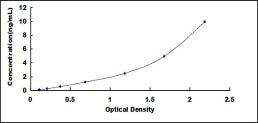 Typical Standard Curve for GRN ELISA (Sandwich)