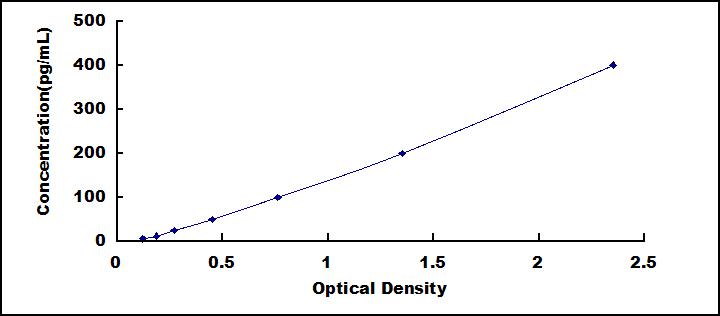Typical Standard Curve for GCP2 ELISA (Sandwich)