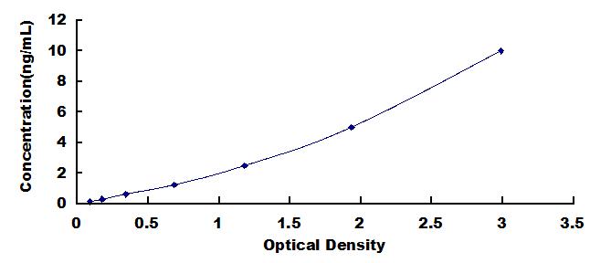 Typical Standard Curve for GZMA ELISA (Sandwich)