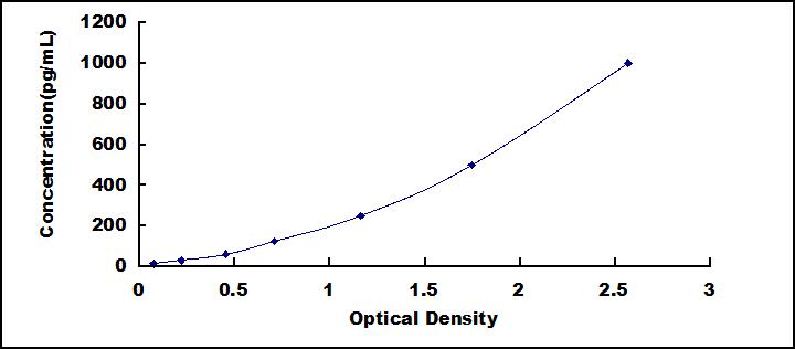 Typical Standard Curve for GZMB ELISA (Sandwich)