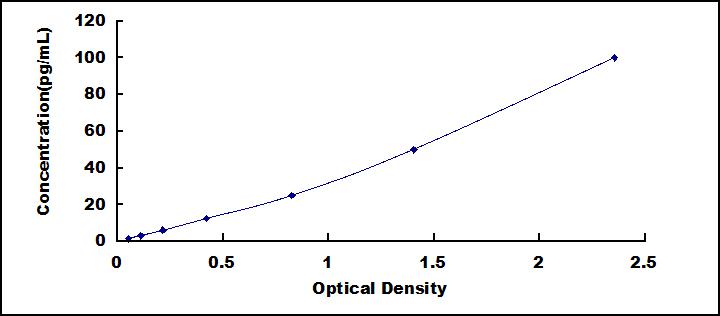 Typical Standard Curve for GZMH ELISA (Sandwich)