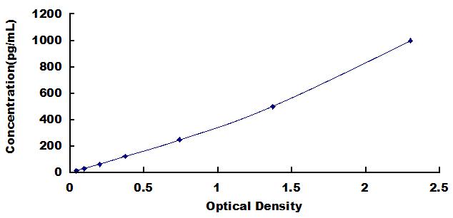 Typical Standard Curve for GZMM ELISA (Sandwich)