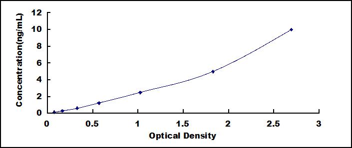 Typical Standard Curve for GZMM ELISA (Sandwich)