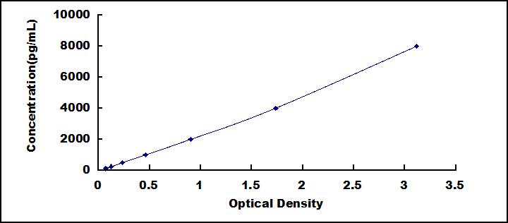 Typical Standard Curve for GREM1 ELISA (Sandwich)