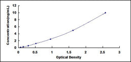 Typical Standard Curve for GREM1 ELISA (Sandwich)