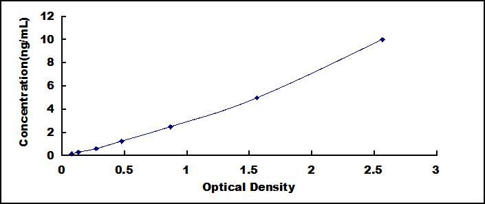 Typical Standard Curve for GADD45a ELISA (Sandwich)
