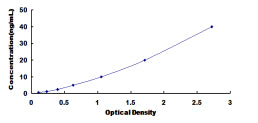 Typical Standard Curve for GADD45g ELISA (Sandwich)