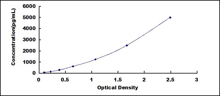 Typical Standard Curve for GAS6 ELISA (Sandwich)