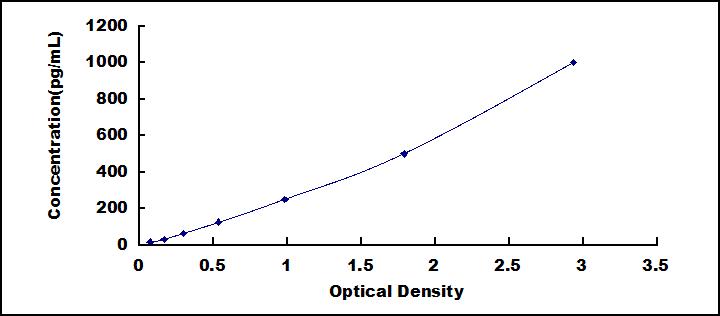 Typical Standard Curve for GDF11 ELISA (Sandwich)