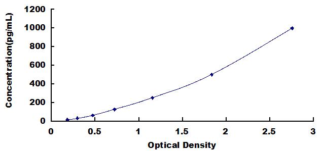 Typical Standard Curve for GDF15 ELISA (Sandwich)