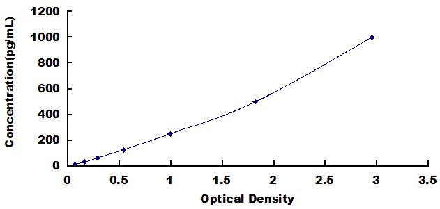 Typical Standard Curve for GDF15 ELISA (Sandwich)
