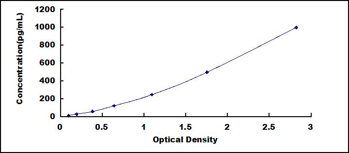 Typical Standard Curve for GDF15 ELISA (Sandwich)