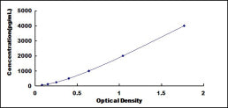 Typical Standard Curve for GDF3 ELISA (Sandwich)