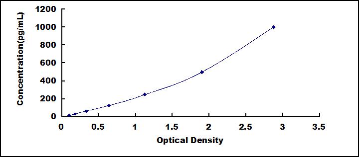 Typical Standard Curve for GDF5 ELISA (Sandwich)