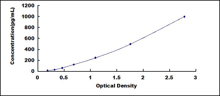 Typical Standard Curve for GDF5 ELISA (Sandwich)