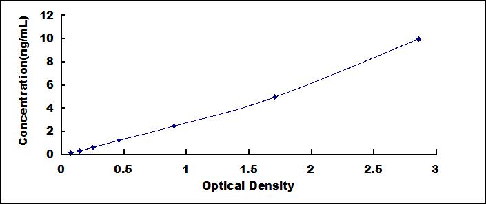 Typical Standard Curve for GDF5 ELISA (Sandwich)