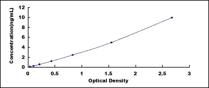 Typical Standard Curve for GDF6 ELISA (Sandwich)