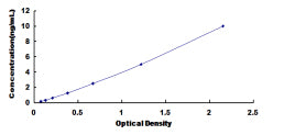 Typical Standard Curve for Grb2 ELISA (Sandwich)