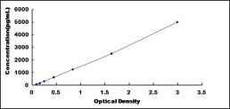 Typical Standard Curve for GFER ELISA (Sandwich)