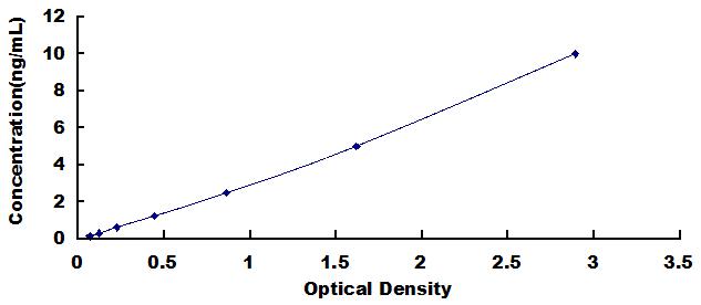Typical Standard Curve for GH ELISA (Sandwich)