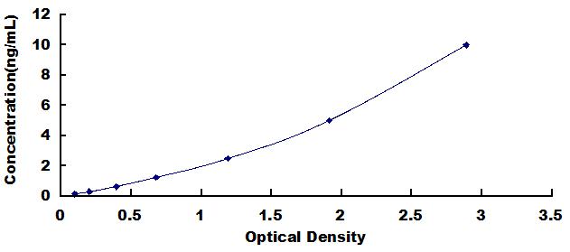 Typical Standard Curve for GH ELISA (Sandwich)