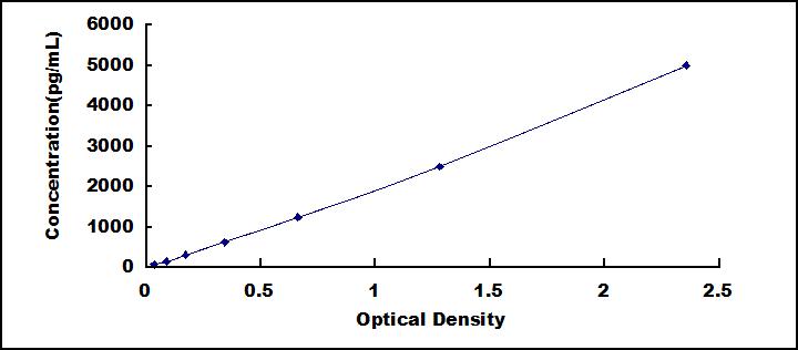 Typical Standard Curve for GH ELISA (Sandwich)