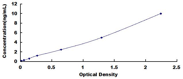 Typical Standard Curve for GH ELISA (Sandwich)