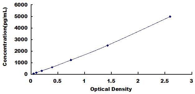 Typical Standard Curve for GH2 ELISA (Sandwich)