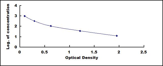 Typical Standard Curve for GHRH ELISA (Competitive)