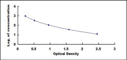 Typical Standard Curve for GHRH ELISA (Competitive)
