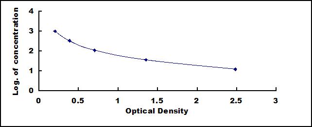 Typical Standard Curve for GHRH ELISA (Competitive)