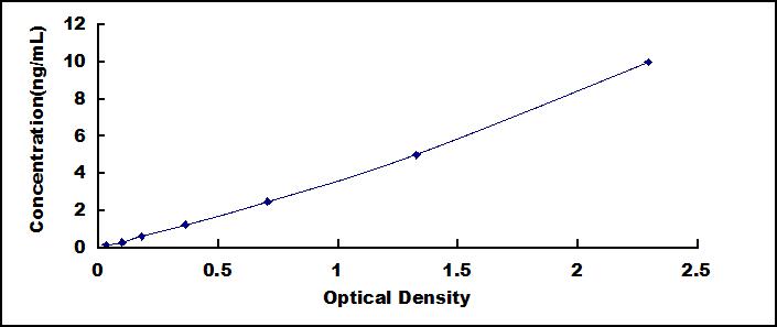 Typical Standard Curve for GHSR ELISA (Sandwich)