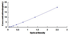 Typical Standard Curve for GDA ELISA (Sandwich)