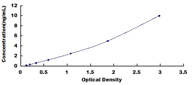 Typical Standard Curve for GUCY1b3 ELISA (Sandwich)